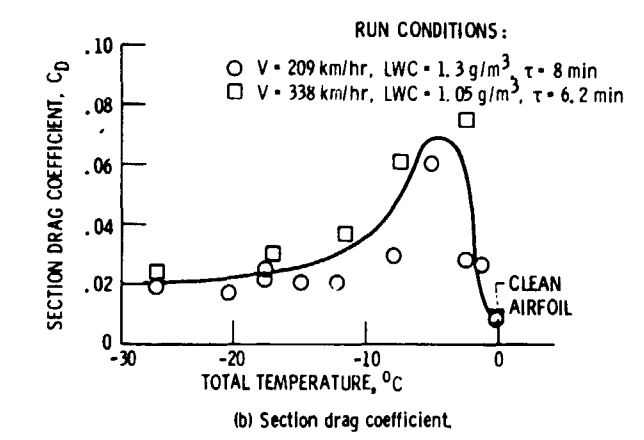 Figure 10b from NASA-TM-83556. Section coefficient of drag.
